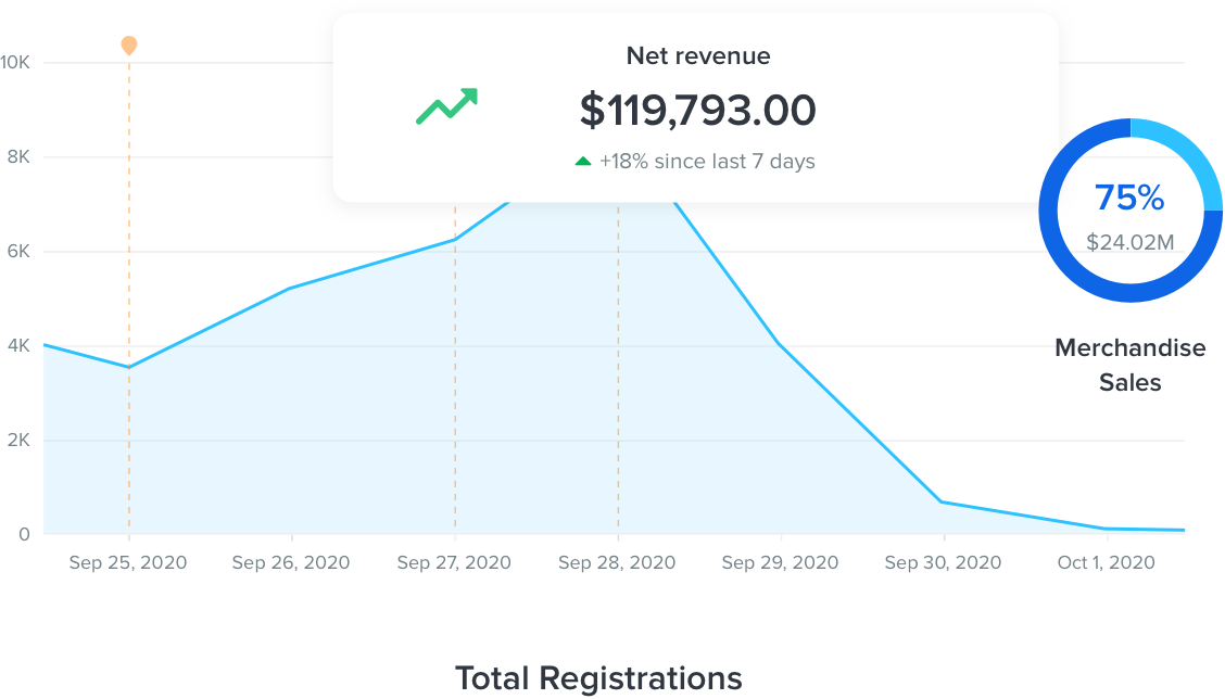 easy to use reporting and insights