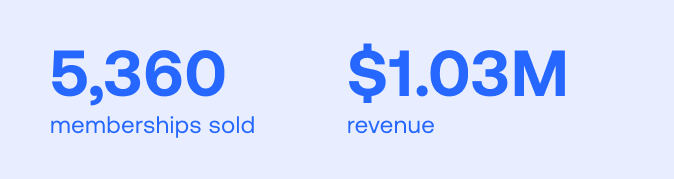 5,360 memberships sold, $1.03 million revenue