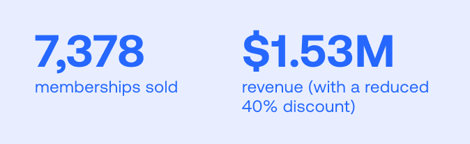7,378 memberships sold, $1.53 million revenue (with a reduced 40% discount)