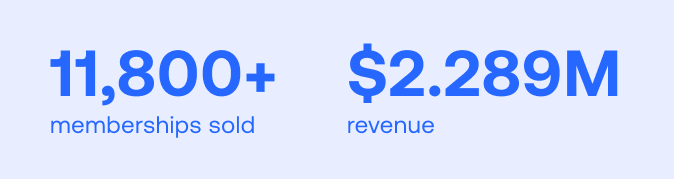 11,800+ memberships sold and $2.289 million in revenue